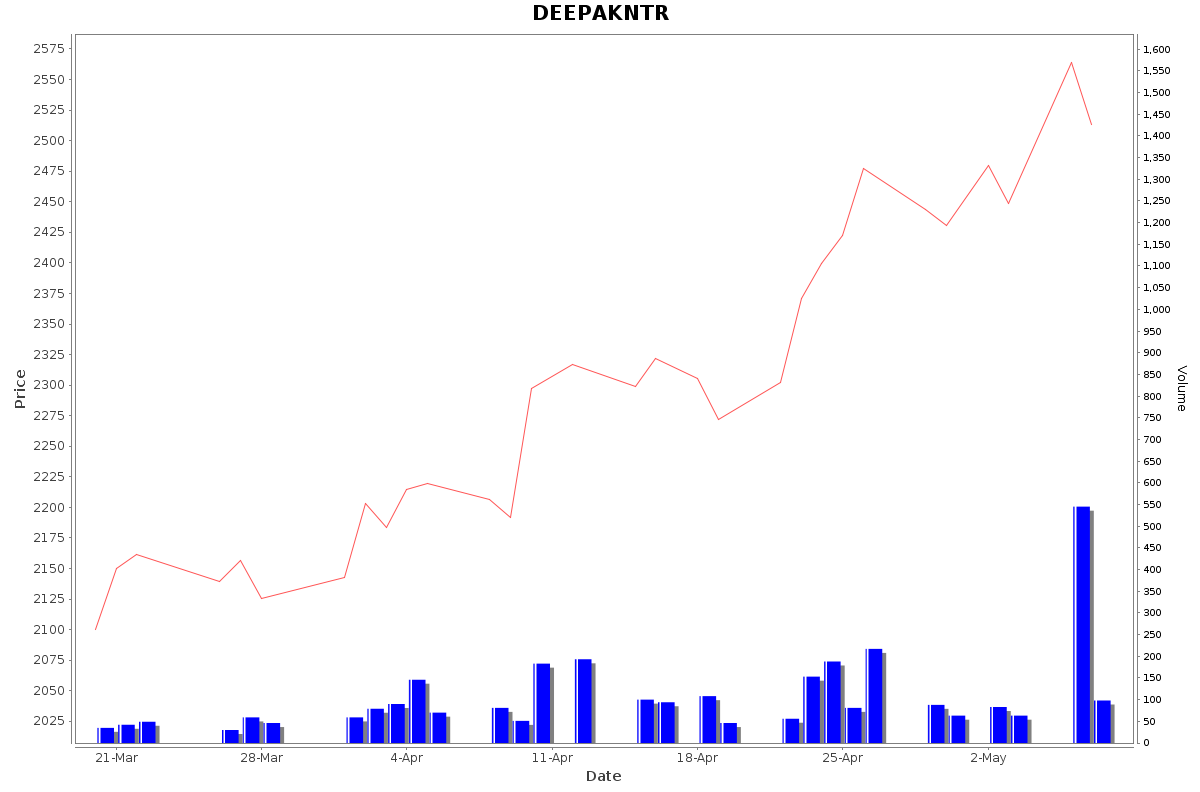DEEPAKNTR Daily Price Chart NSE Today